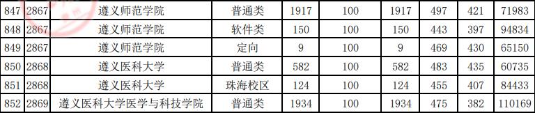 2024年贵州大学录取分数线(2024各省份录取分数线及位次排名)_贵州录取分数线2020年排行_各高校在贵州录取分数线