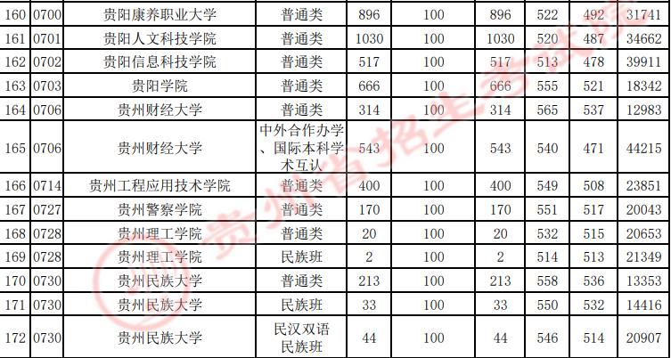 2024年贵州大学录取分数线(2024各省份录取分数线及位次排名)_各高校在贵州录取分数线_贵州录取分数线2020年排行