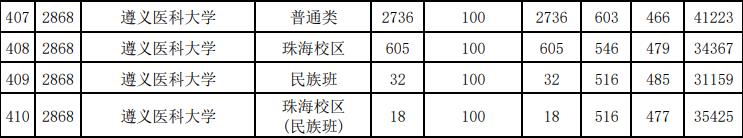 各高校在貴州錄取分數線_2024年貴州大學錄取分數線(2024各省份錄取分數線及位次排名)_貴州錄取分數線2020年排行