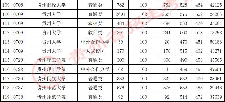 各高校在貴州錄取分數線_2024年貴州大學錄取分數線(2024各省份錄取分數線及位次排名)_貴州錄取分數線2020年排行