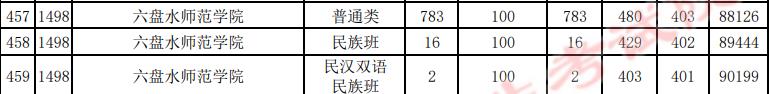 2024年貴州大學錄取分數線(2024各省份錄取分數線及位次排名)_貴州錄取分數線2020年排行_各高校在貴州錄取分數線