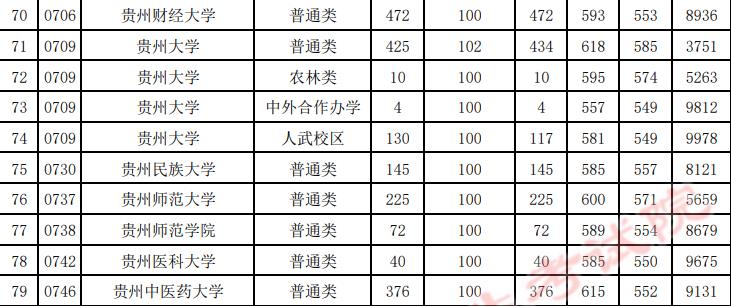 貴州錄取分數線2020年排行_各高校在貴州錄取分數線_2024年貴州大學錄取分數線(2024各省份錄取分數線及位次排名)