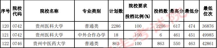 各高校在贵州录取分数线_贵州录取分数线2020年排行_2024年贵州大学录取分数线(2024各省份录取分数线及位次排名)