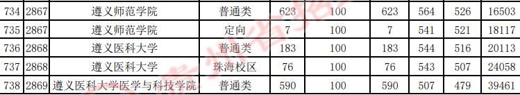 2024年貴州大學錄取分數線(2024各省份錄取分數線及位次排名)_貴州錄取分數線2020年排行_各高校在貴州錄取分數線