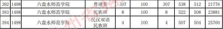 貴州錄取分數線2020年排行_各高校在貴州錄取分數線_2024年貴州大學錄取分數線(2024各省份錄取分數線及位次排名)