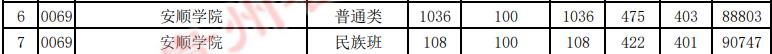 2024年贵州大学录取分数线(2024各省份录取分数线及位次排名)_各高校在贵州录取分数线_贵州录取分数线2020年排行