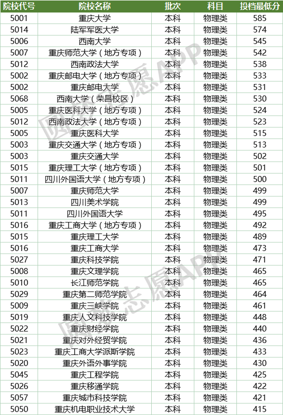 分数线最高的本科大学为重庆大学,最低分数线为584分,录取位次为9352