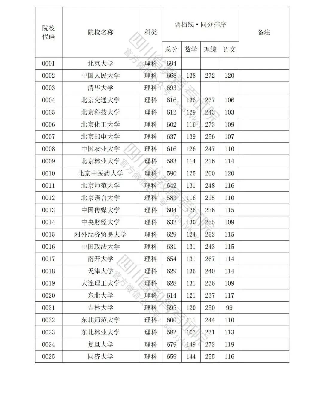 西安培华学院2020年各省份录取分数线-招生信息网
