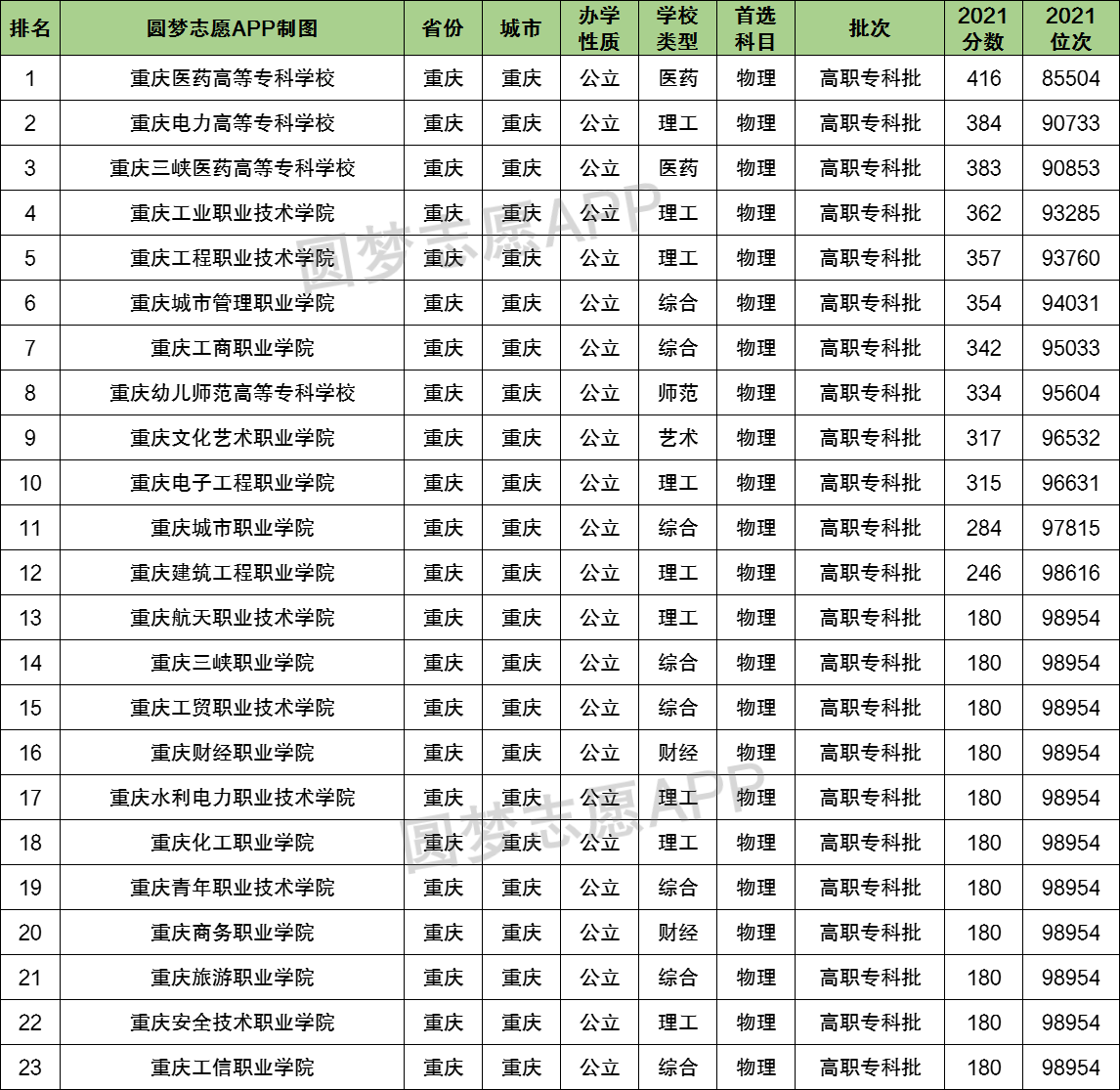 22年重庆专科学校录取分数线 重庆所有大专院校分数线