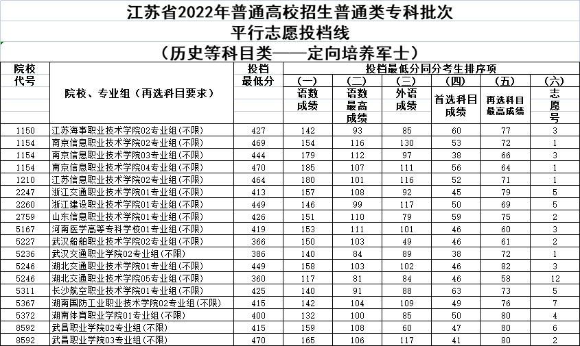 附定向士官錄取分數線彙總