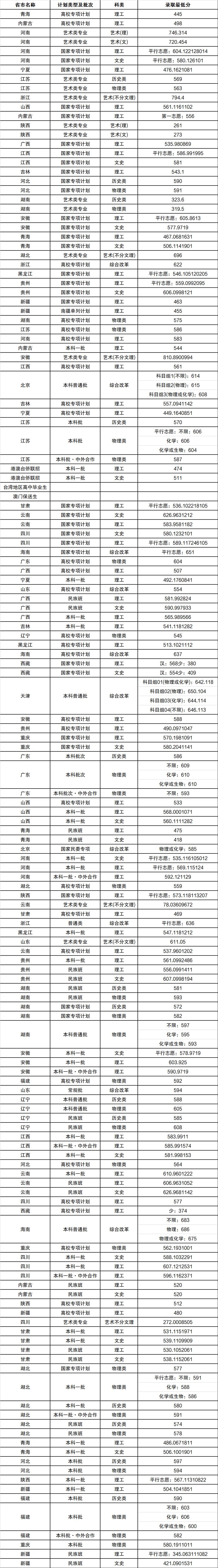 二. 2022年上海各大院校錄取分數線