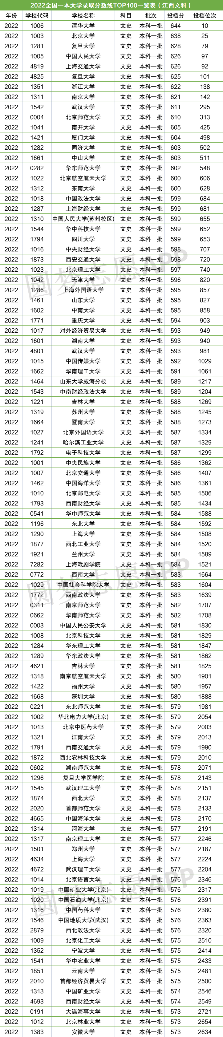 2022全国一本大学录取分数线及排名位次一览表(2023参考)