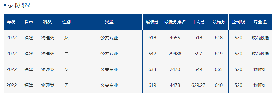 全國警校分數線2022錄取分數線各省文理科彙總(2023男女生參考)-高考