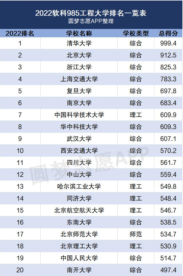 一. 全國大學排名2022最新排名