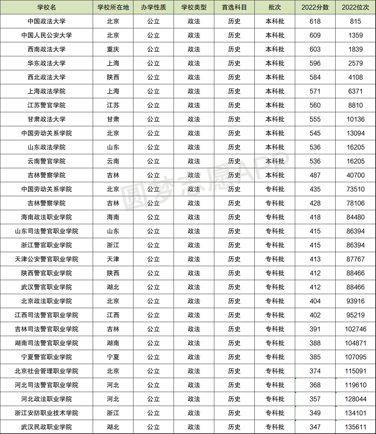 各省政法大学录取分数线_2024年中国政法大学录取分数线(2024各省份录取分数线及位次排名)_政法排名和录取分数线