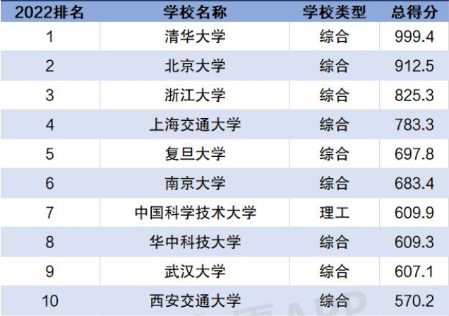 中国大学排名出炉_中国大学排名top2_中国大学排名学校