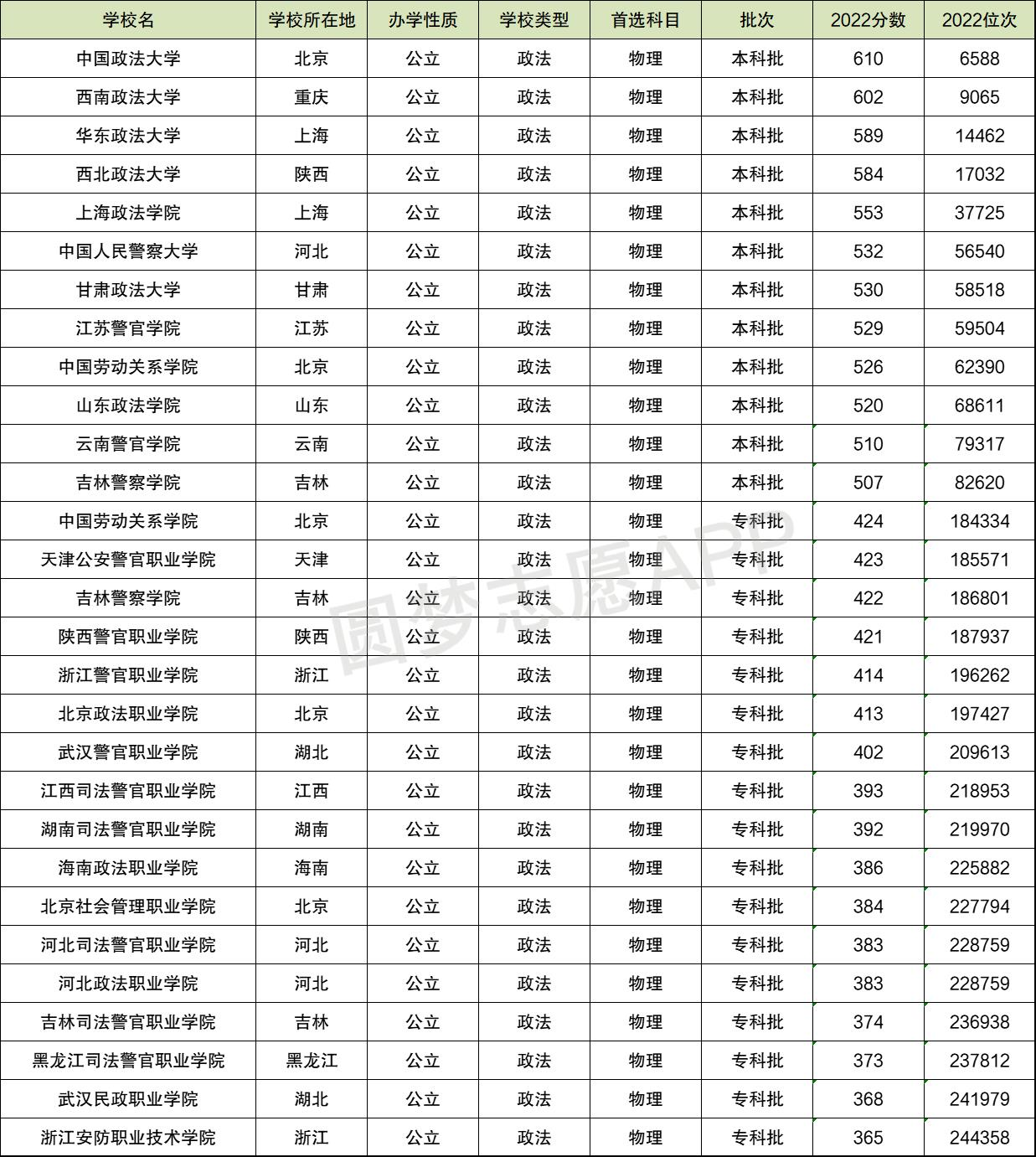 政法排名和录取分数线_2024年中国政法大学录取分数线(2024各省份录取分数线及位次排名)_各省政法大学录取分数线