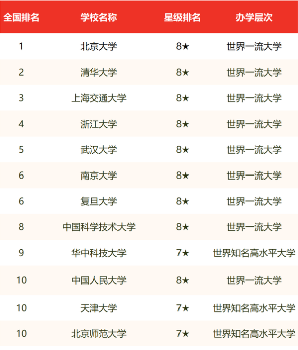 中国大学排名学校_中国大学排名top2_中国大学排名出炉