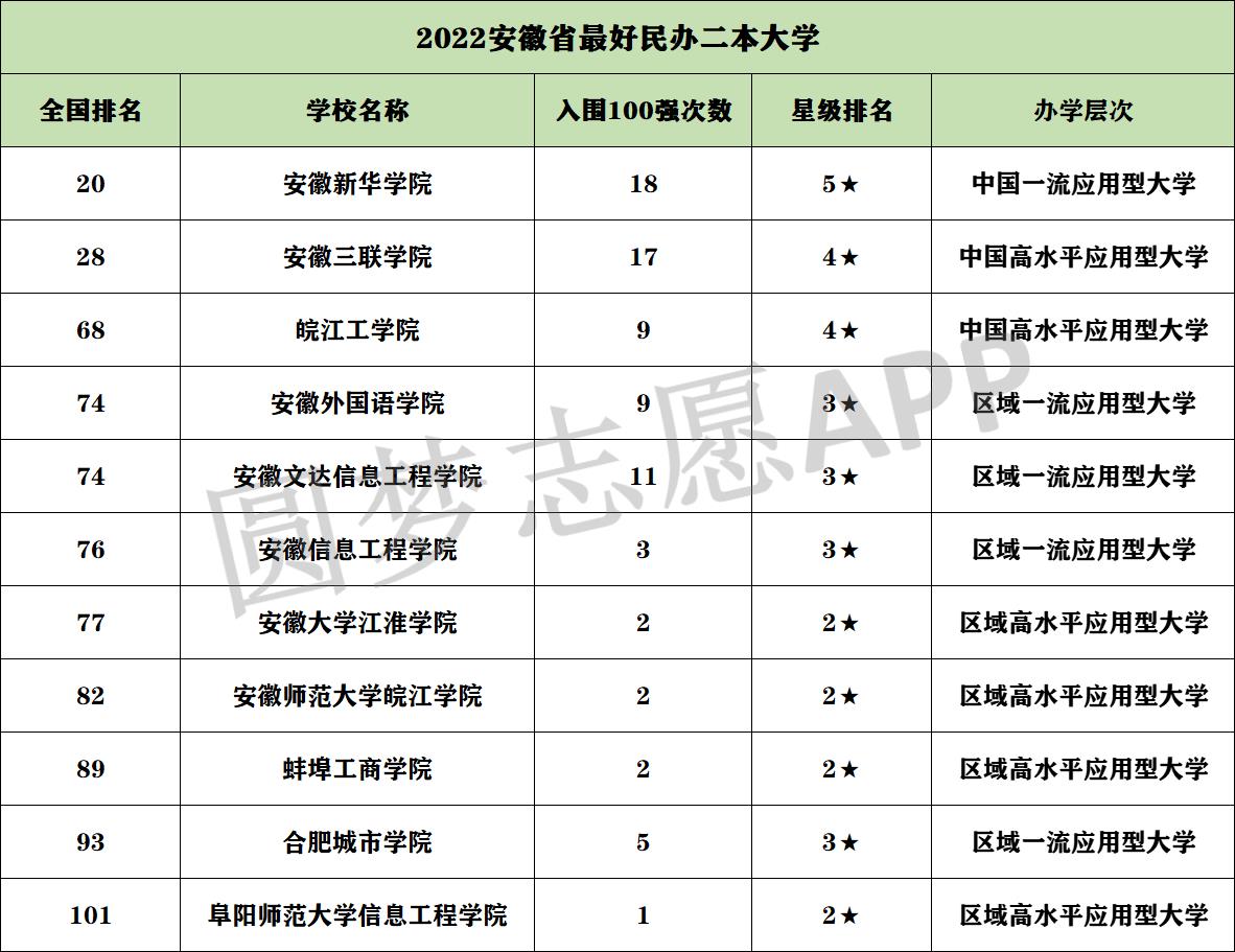 安徽二本大学排行榜_安徽二本大学_排行榜安徽二本大学有几所