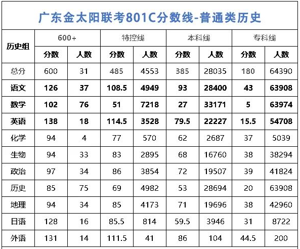 一. 2023廣東高三金太陽聯考801c分數線