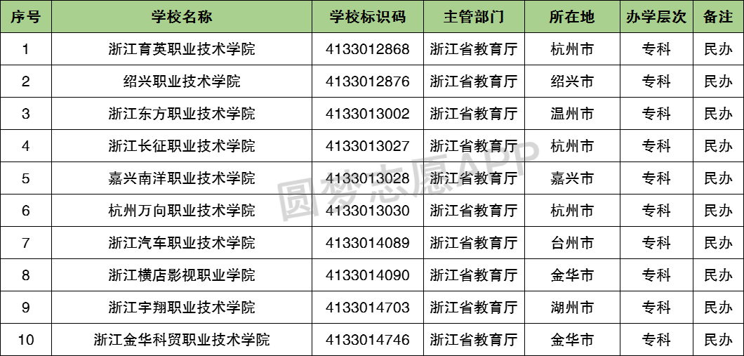 浙江專科學校有哪些?浙江前十名大專職業學校排名(2023高考參考)