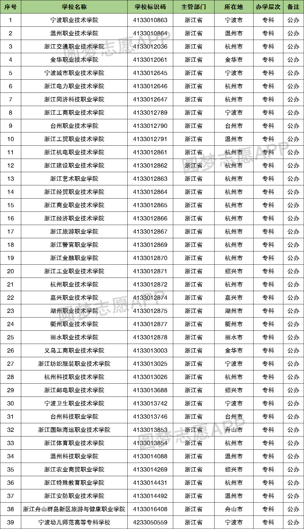 浙江专科学校有哪些?浙江前十名大专职业学校排名(2023高考参考)