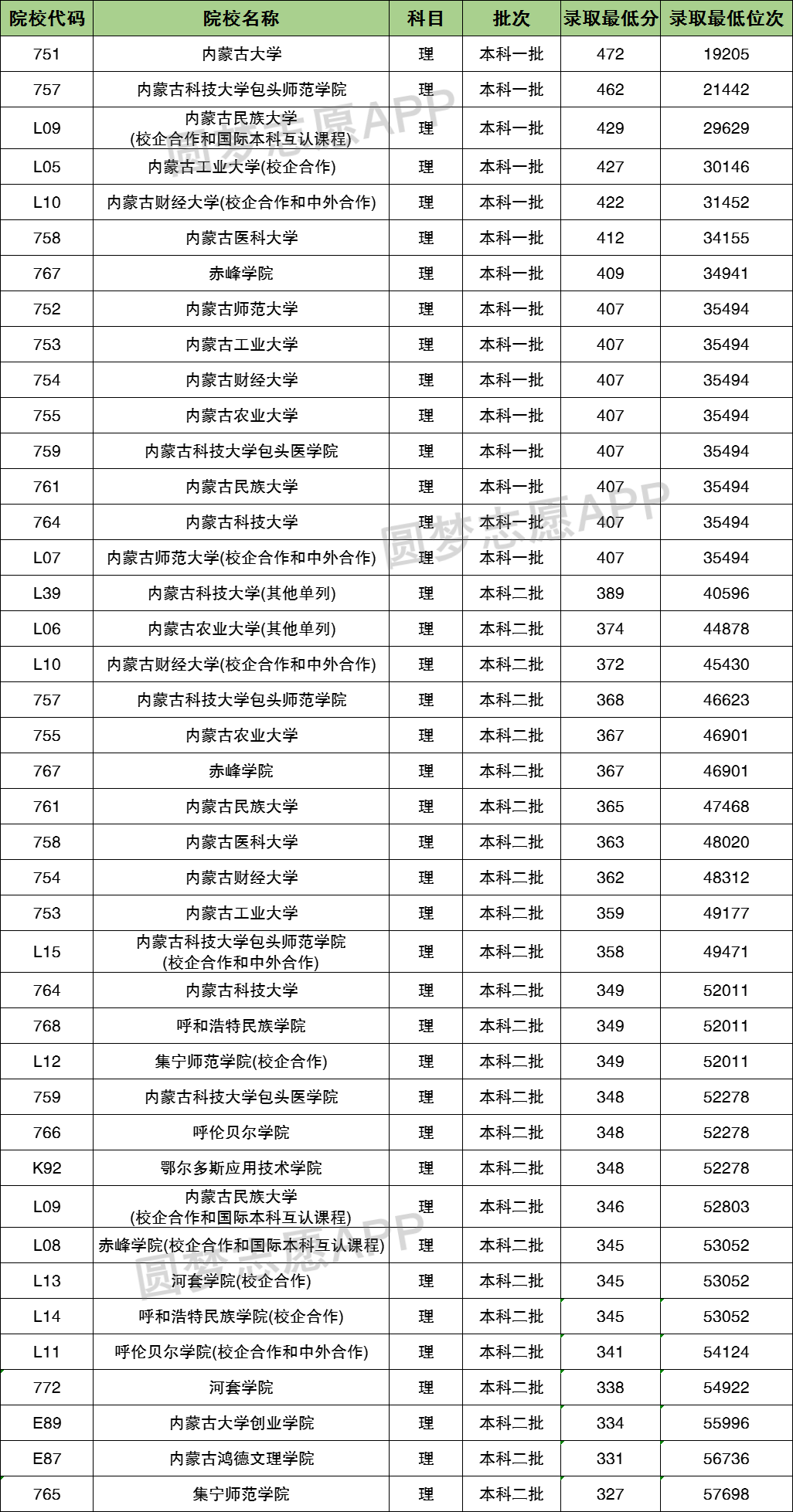 2022内蒙古财经大学录取分数线（含2020-2021历年）_大学生必备网