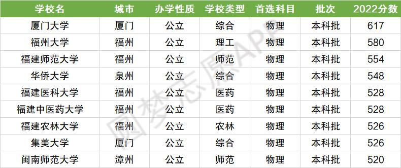 厦门医科类学校