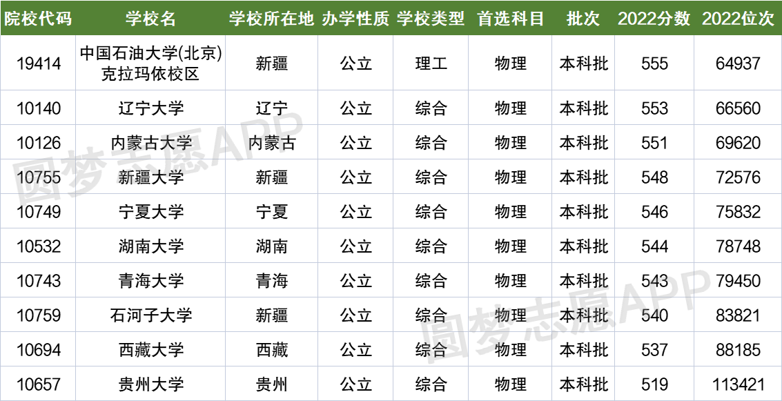 广东211大学全部排名名单!广东多少分能上211大学(2023高考参考)-高考100