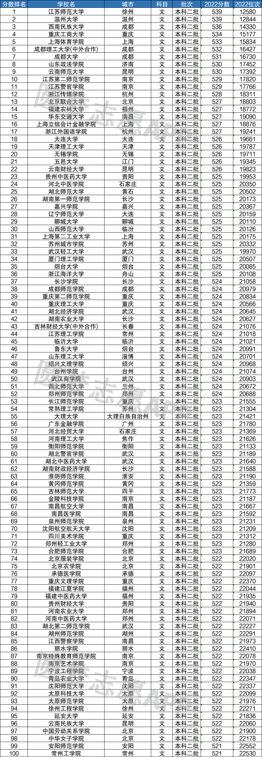 山东二本院校综合排名_山东二本大学排名列表_山东二本大学全国排名