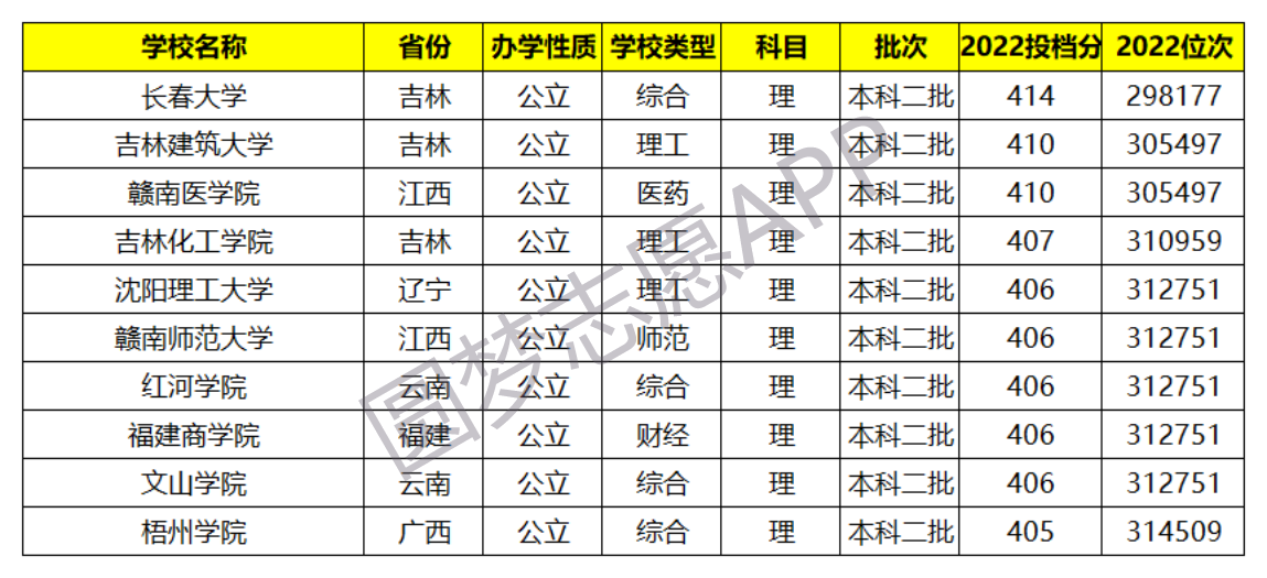 收分低的公辦二本大學有哪些?附二本大學排名及分數線彙總(2023參考)