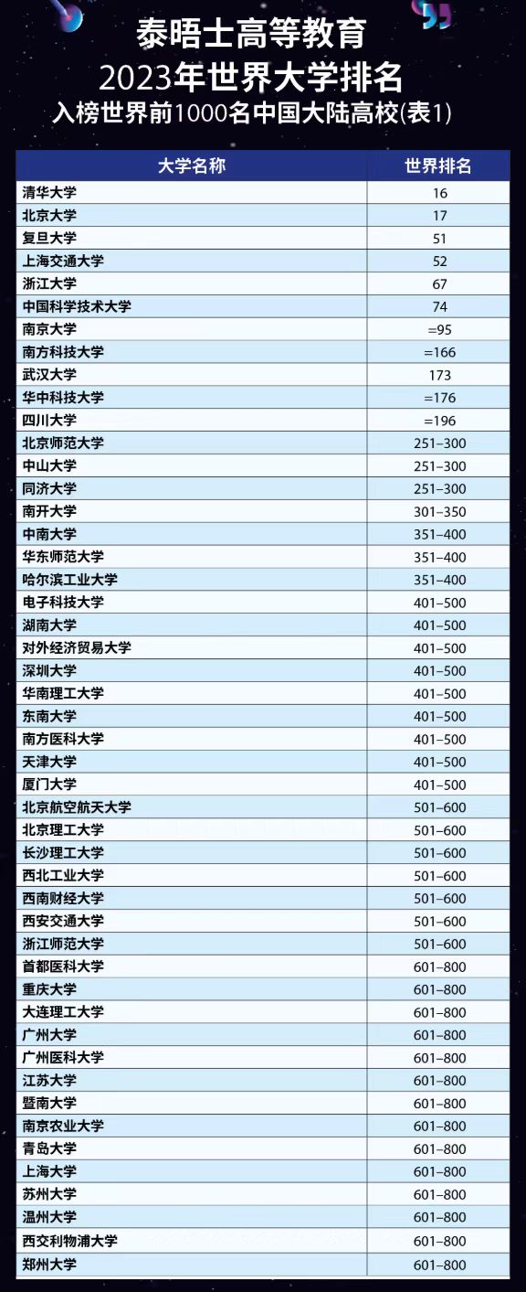 2023年中国大学排行榜(全国大学最新排名表)