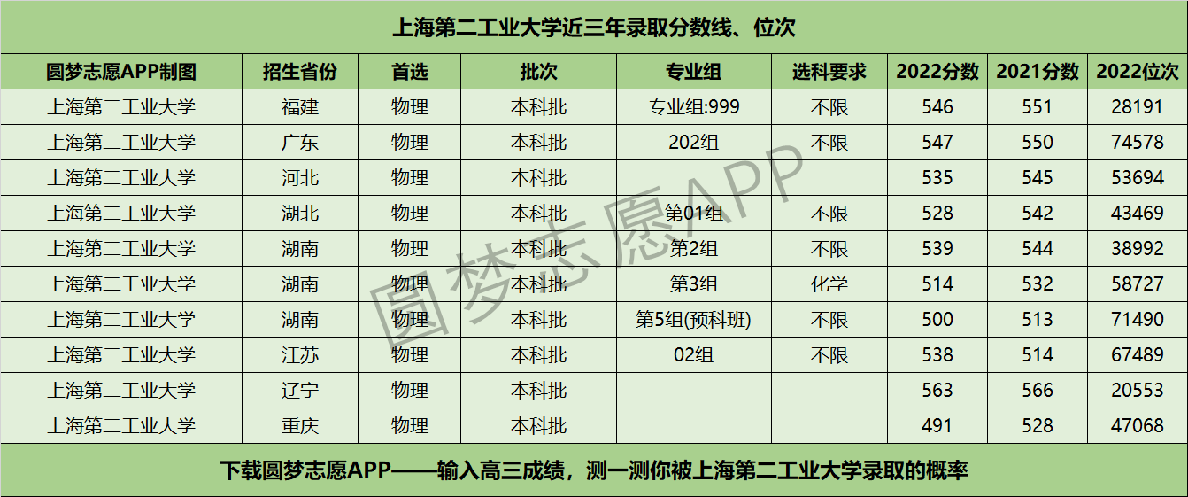上海第二工业大学近三年录取分数线及位次多少?