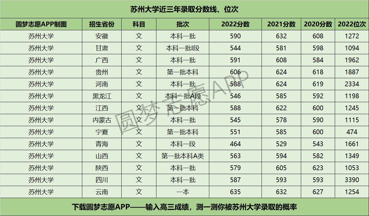 苏州大学近三年录取分数线及位次多少?