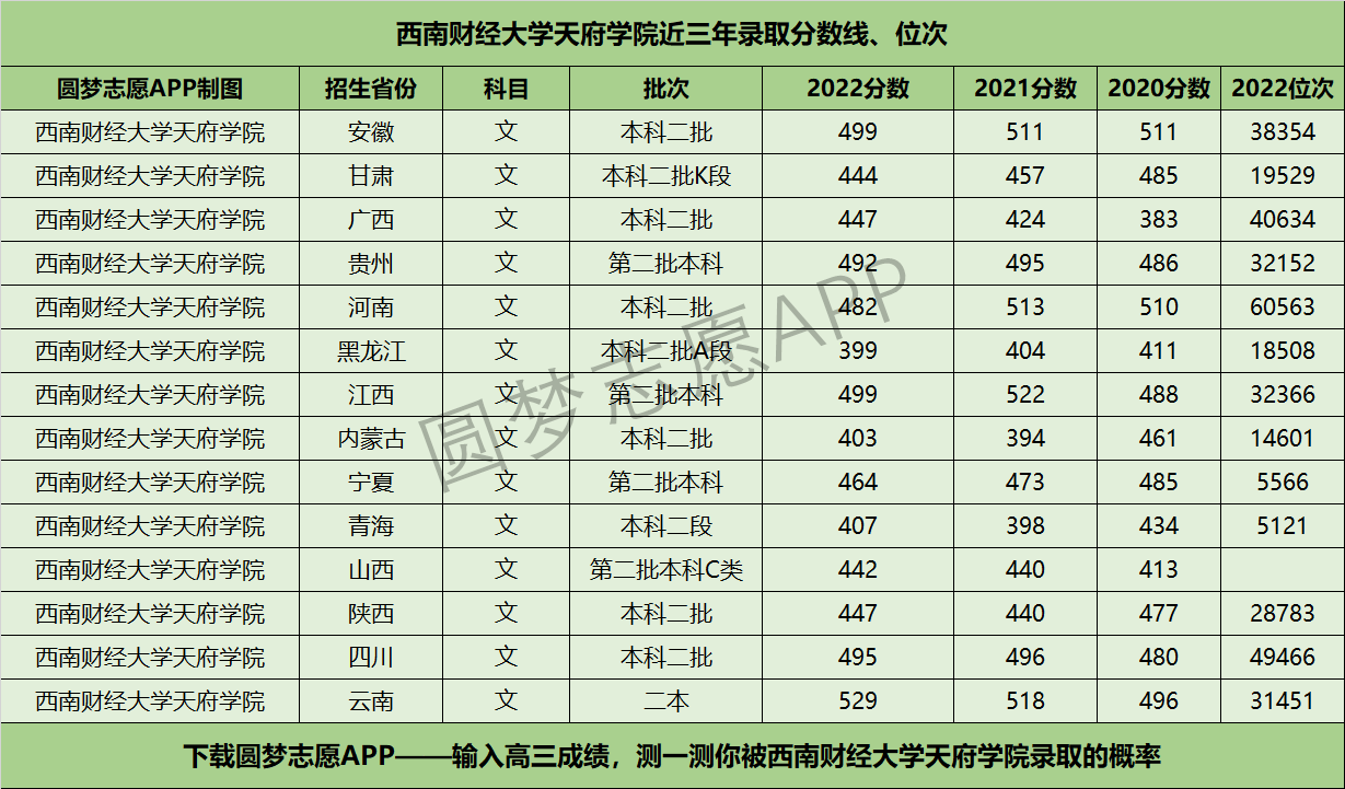 西南財經大學天府學院近三年錄取分數線及位次多少?