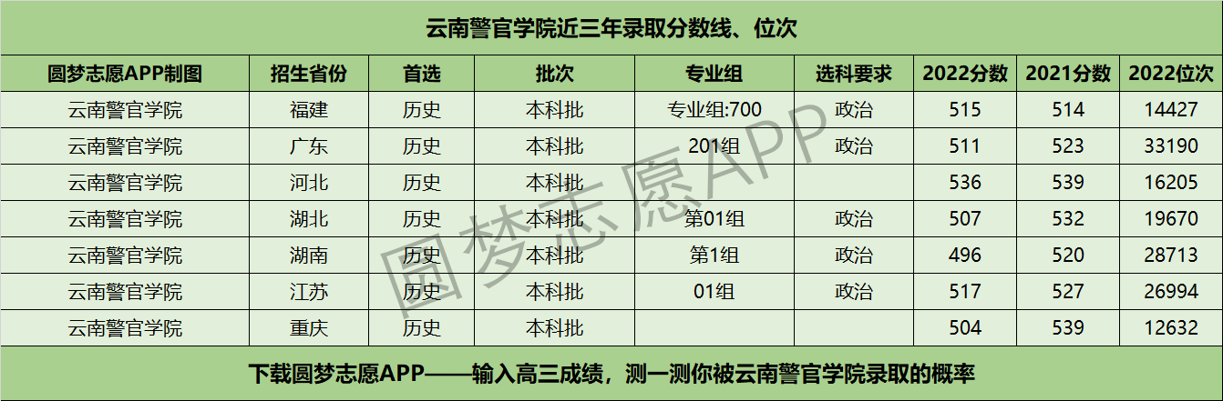 云南警官学院近三年录取分数线及位次多少?