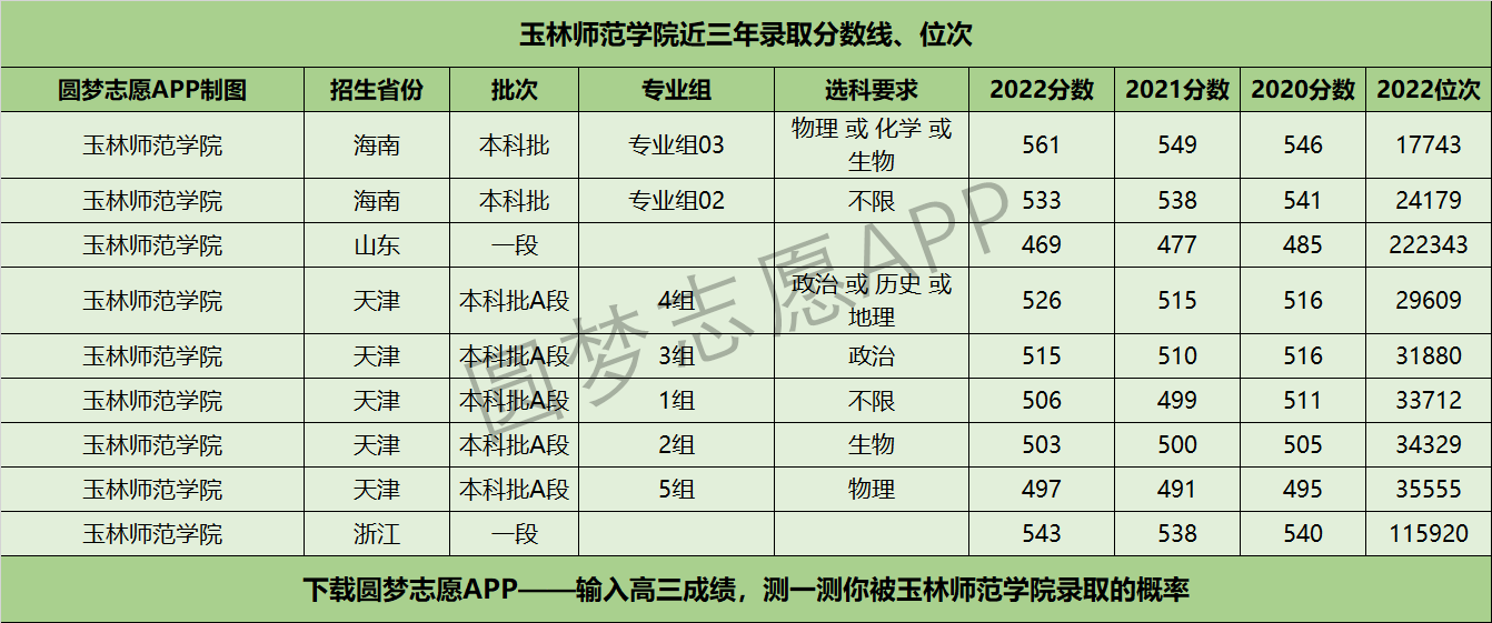 玉林师范学院近三年录取分数线及位次多少?