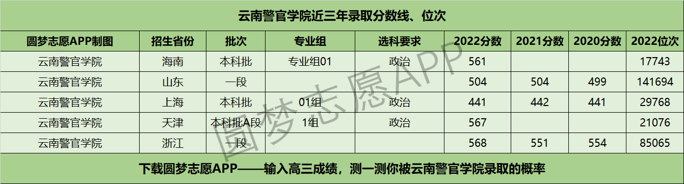 云南警官学院近三年录取分数线及位次多少?