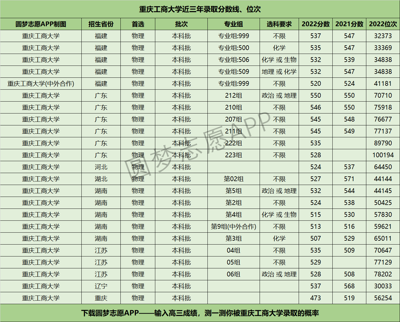 重庆工商大学分数线图片