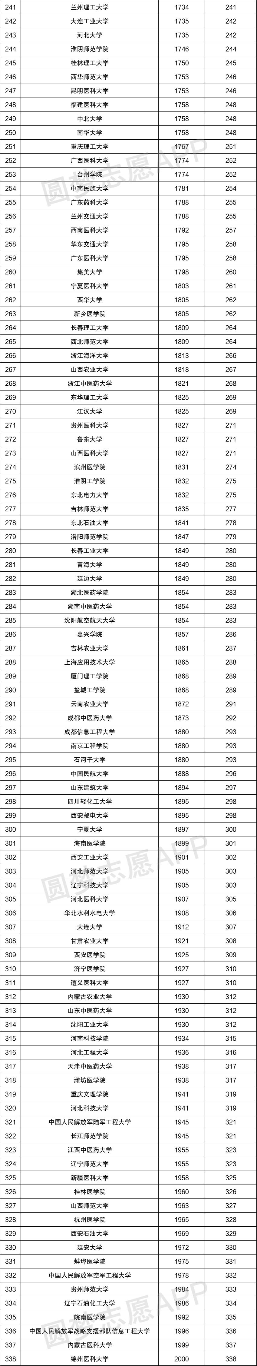 中国大学排名最新排名表-中国最好100所大学排名-高考100