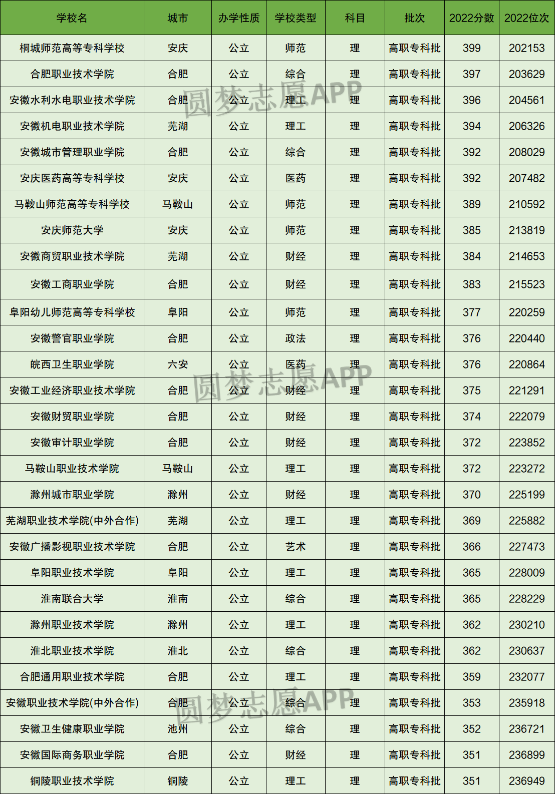 安徽350到400分的二本公辦大學(2023參考)