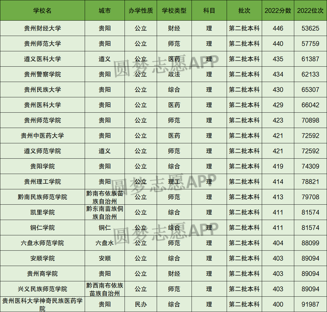 贵州二本学校有哪些图片