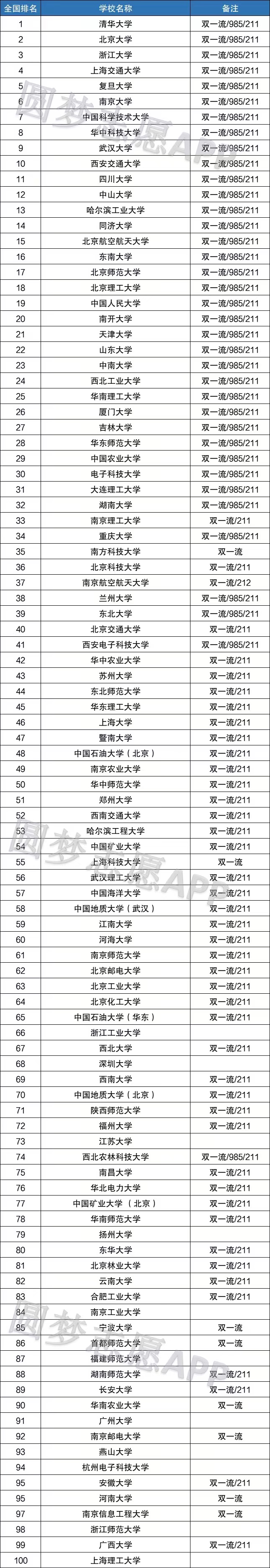 中国所有大学排名-中国大学排名最新排名表-高考100