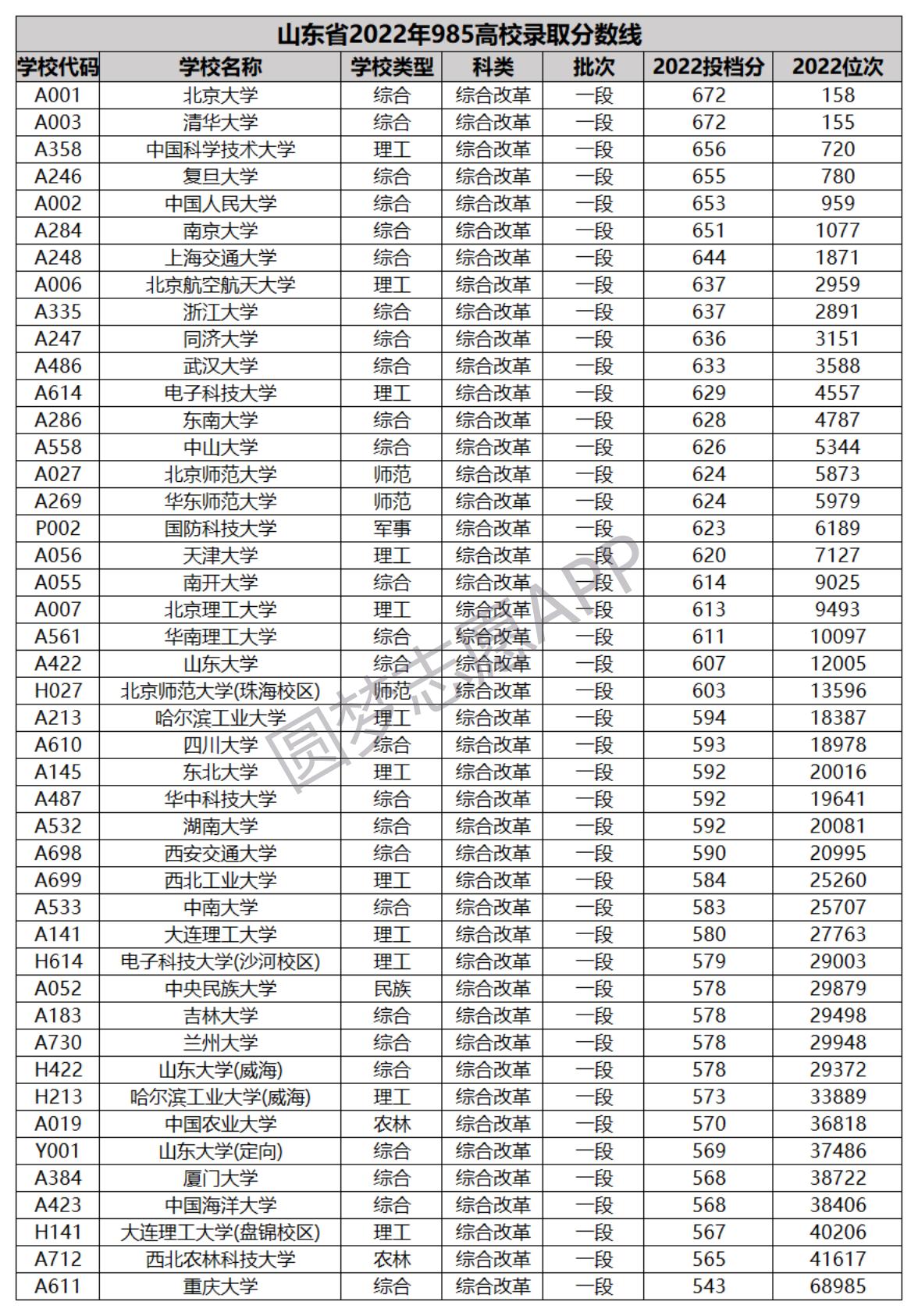 全部排名-全国985大学名单排名及录取分数线一览(2023参考)-高考100