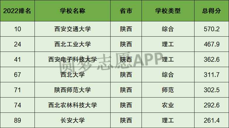 陝西211大學有幾所 陝西211大學名單一覽表(含排名)