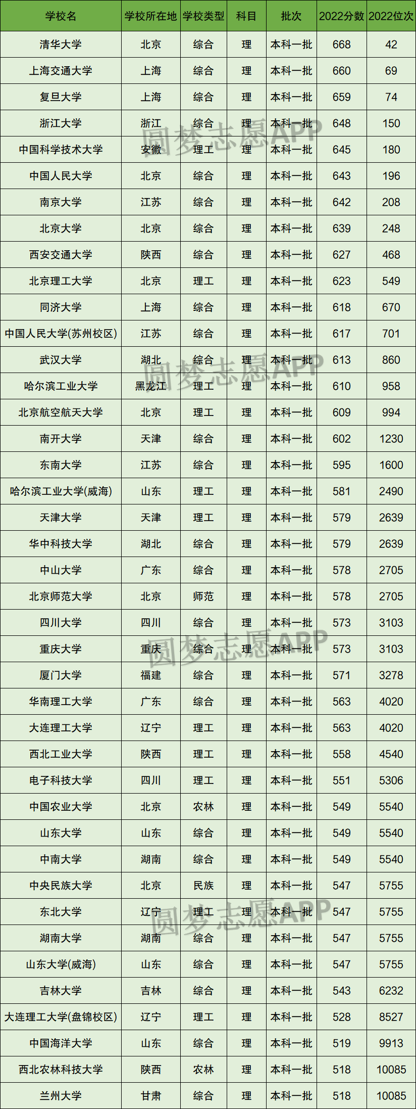 内蒙古985最低分数线 各985大学录取分数是多少（2023参考）-高考100