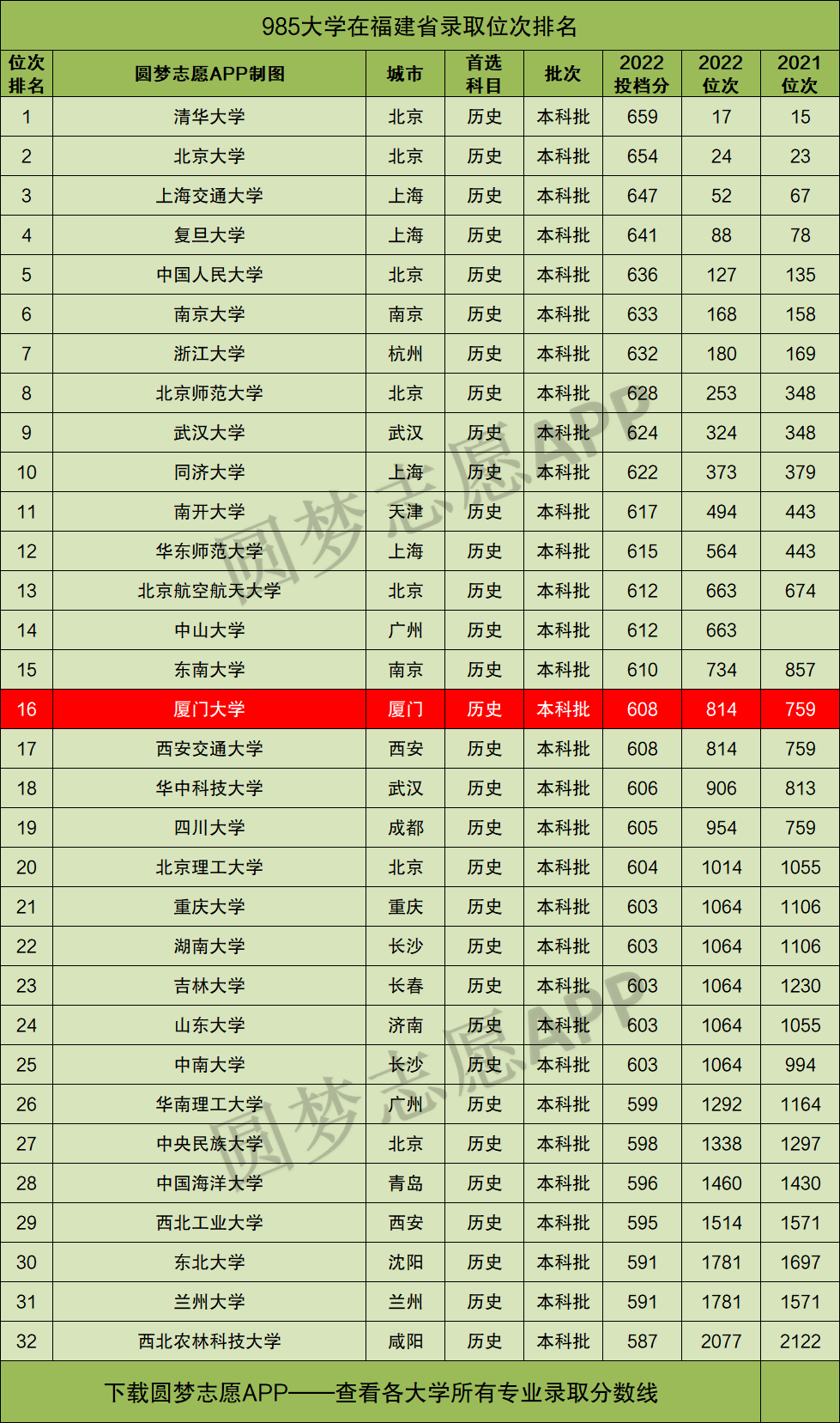 厦门大学在985中的档次地位厦门大学算顶尖985吗?看解读