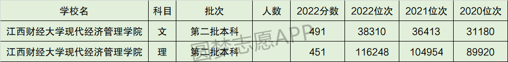 江西财经大学现代经济学院官网_江西财经大学现代经济管理学院怎么样_江西财经大学现代经管学院