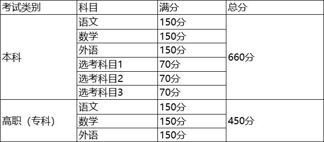 高考满分多少?附各科科目总分-高考100