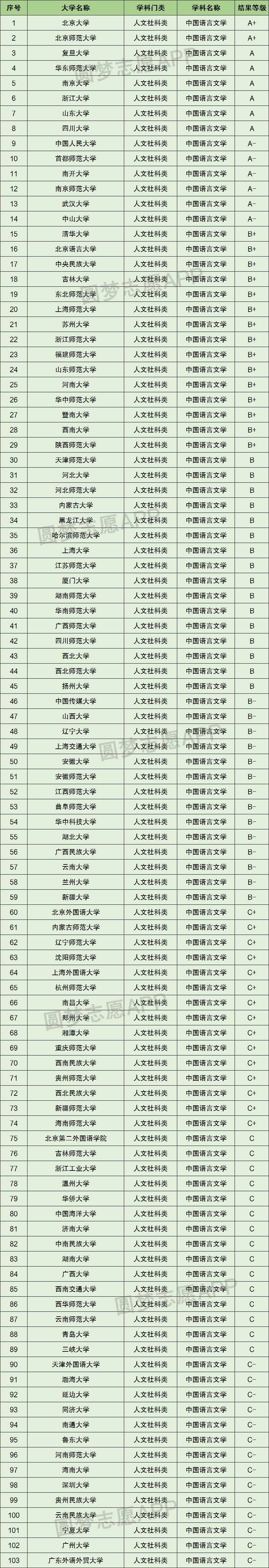 漢語言文學專業大學排名及分數線(含最好大學)2023參考